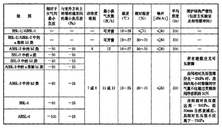  生物安全實驗室詳解：P2實驗室設(shè)計裝修價格  CEIDI西遞