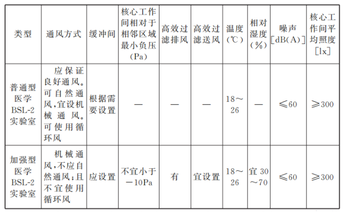 生物安全實驗室詳解：P2實驗室設(shè)計裝修價格  CEIDI西遞